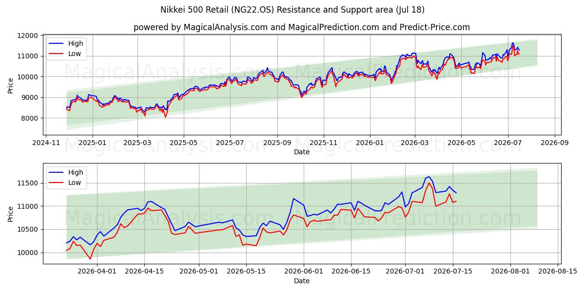  Nikkei 500 al dettaglio (NG22.OS) Support and Resistance area (17 Jul) 