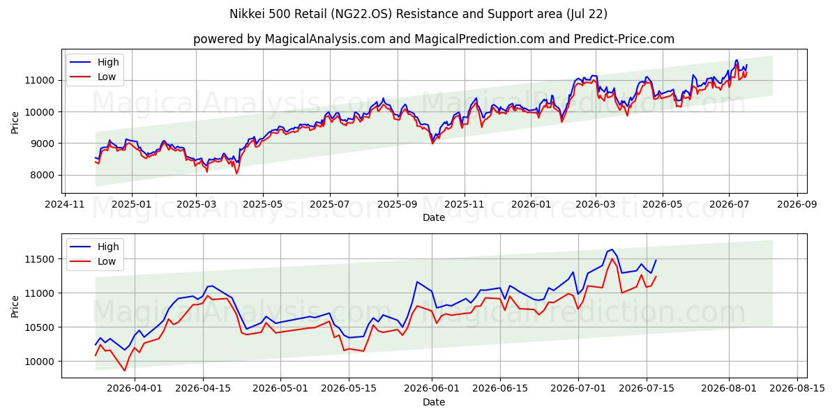  Nikkei 500 Detail (NG22.OS) Support and Resistance area (21 Jul) 