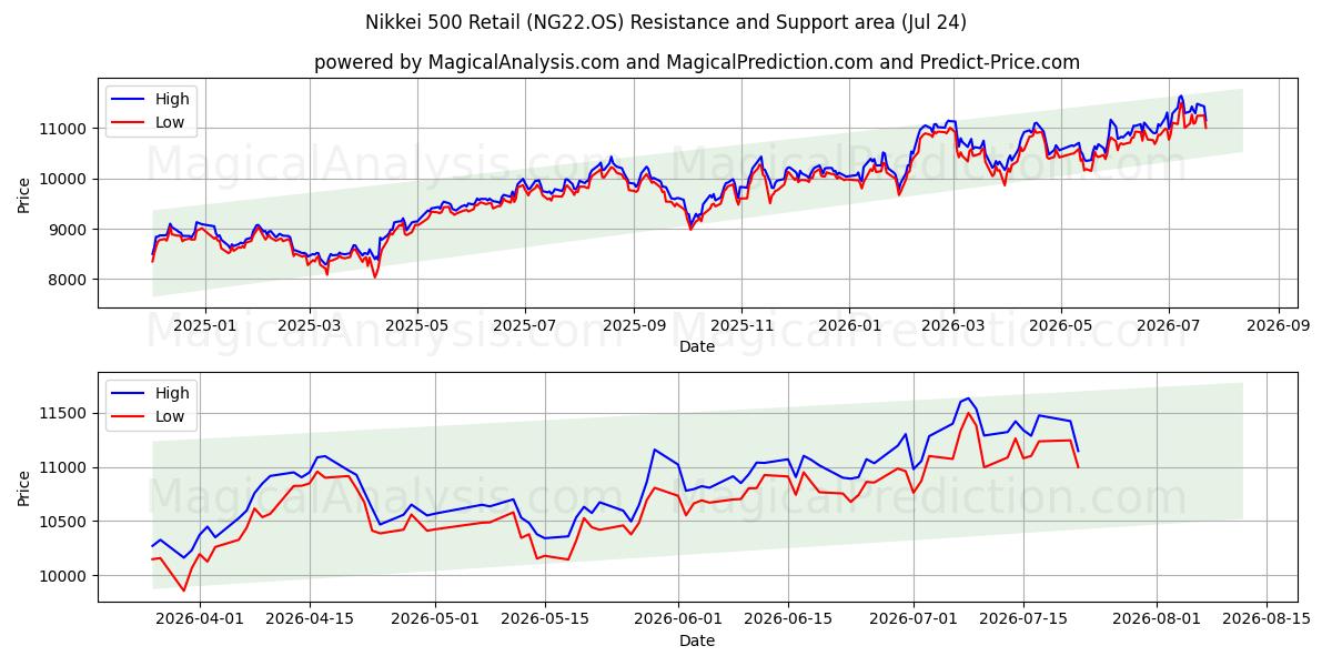  Nikkei 500 vähittäismyynti (NG22.OS) Support and Resistance area (23 Jul) 