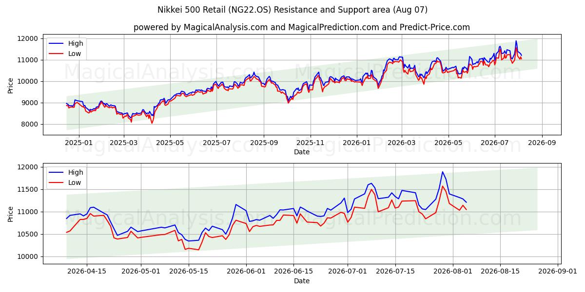  Nikkei 500 Retail (NG22.OS) Support and Resistance area (06 Aug) 