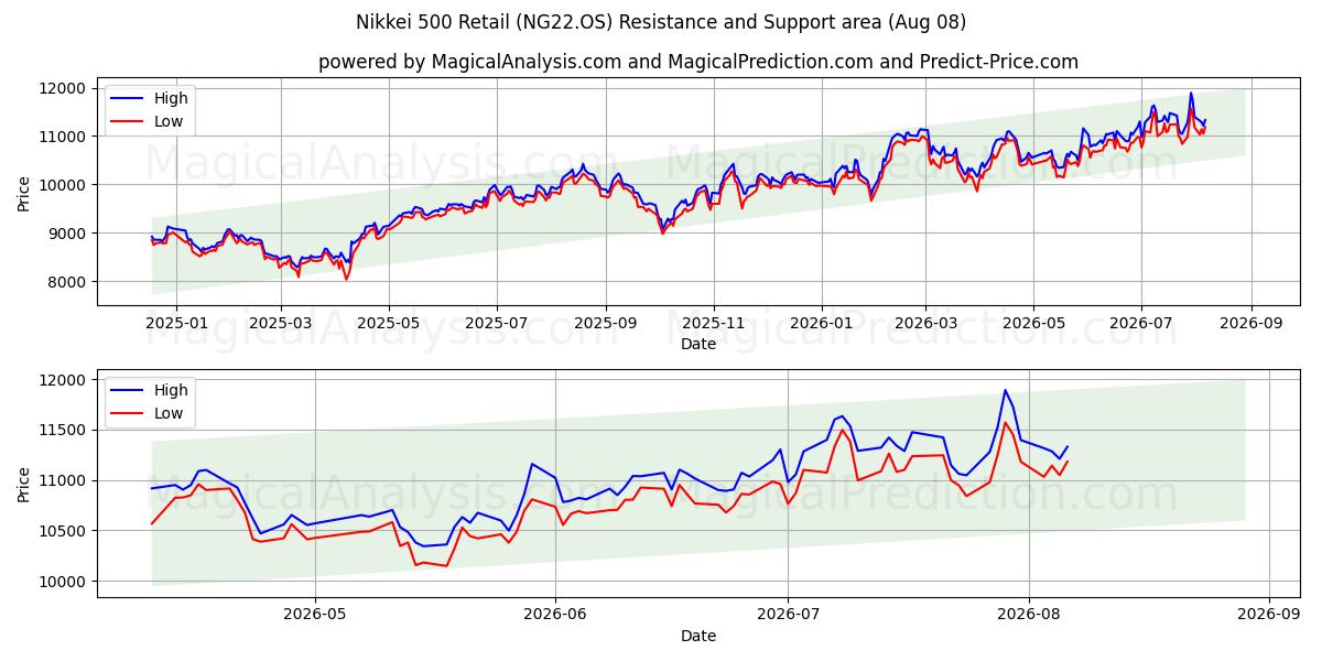  Nikkei 500 Varejo (NG22.OS) Support and Resistance area (07 Aug) 