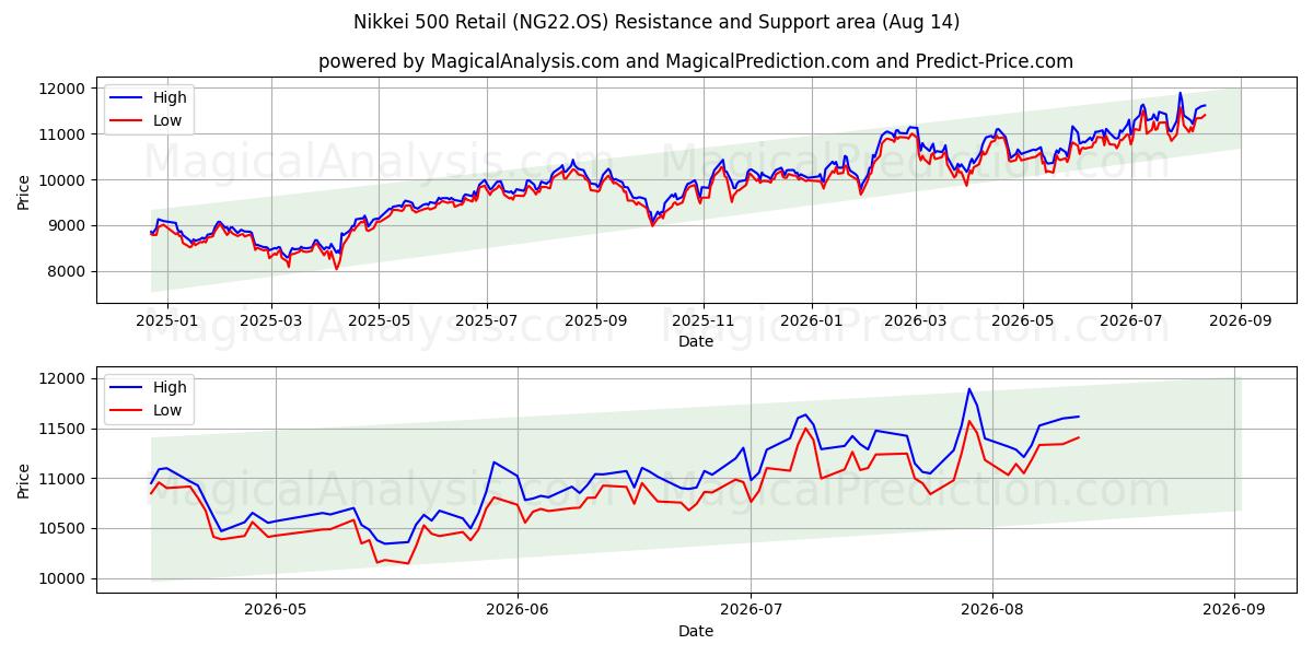  Никкей 500 Розничная торговля (NG22.OS) Support and Resistance area (13 Aug) 