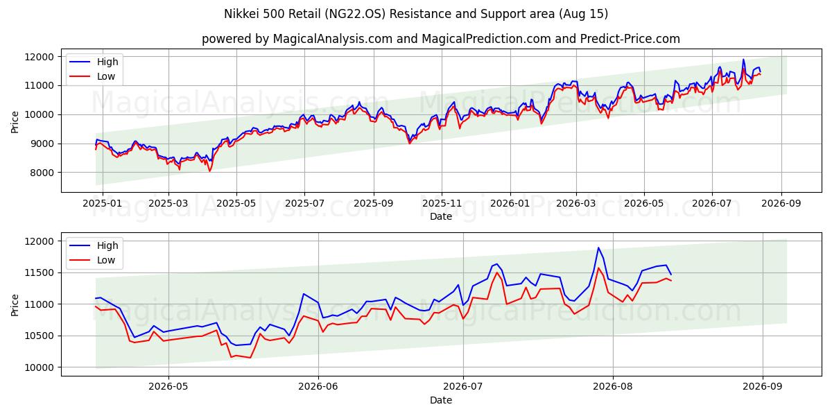  日经 500 零售指数 (NG22.OS) Support and Resistance area (14 Aug) 