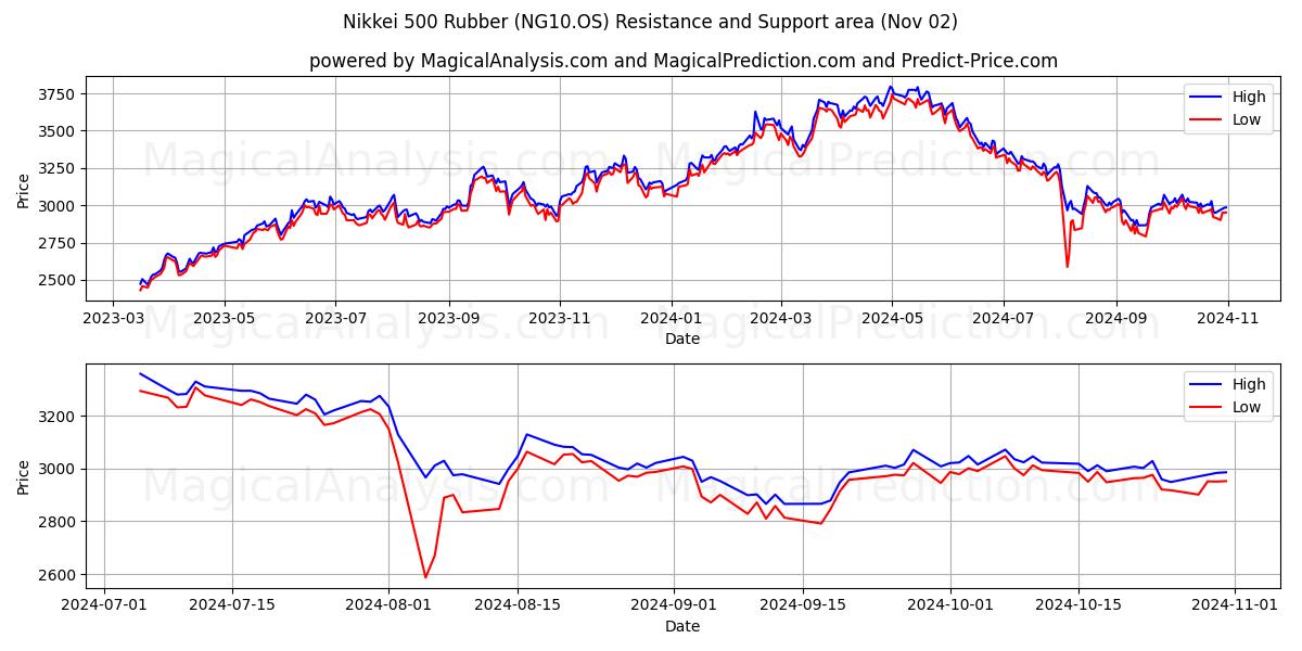  Nikkei 500 Rubber (NG10.OS) Support and Resistance area (02 Nov) 