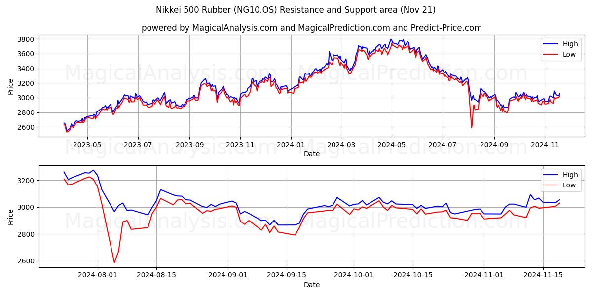  Nikkei 500 Rubber (NG10.OS) Support and Resistance area (21 Nov) 