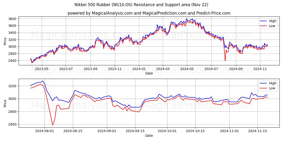  نيكي 500 مطاط (NG10.OS) Support and Resistance area (22 Nov) 