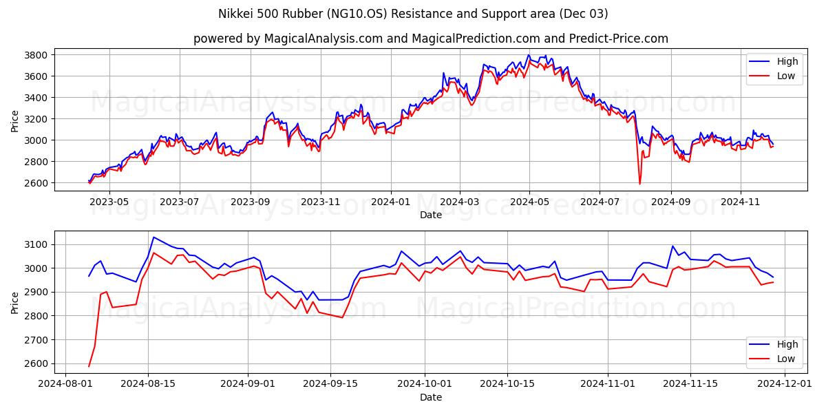  Nikkei 500 Caoutchouc (NG10.OS) Support and Resistance area (03 Dec) 