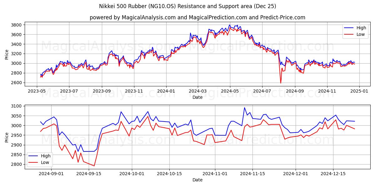  Nikkei 500 Rubber (NG10.OS) Support and Resistance area (25 Dec) 