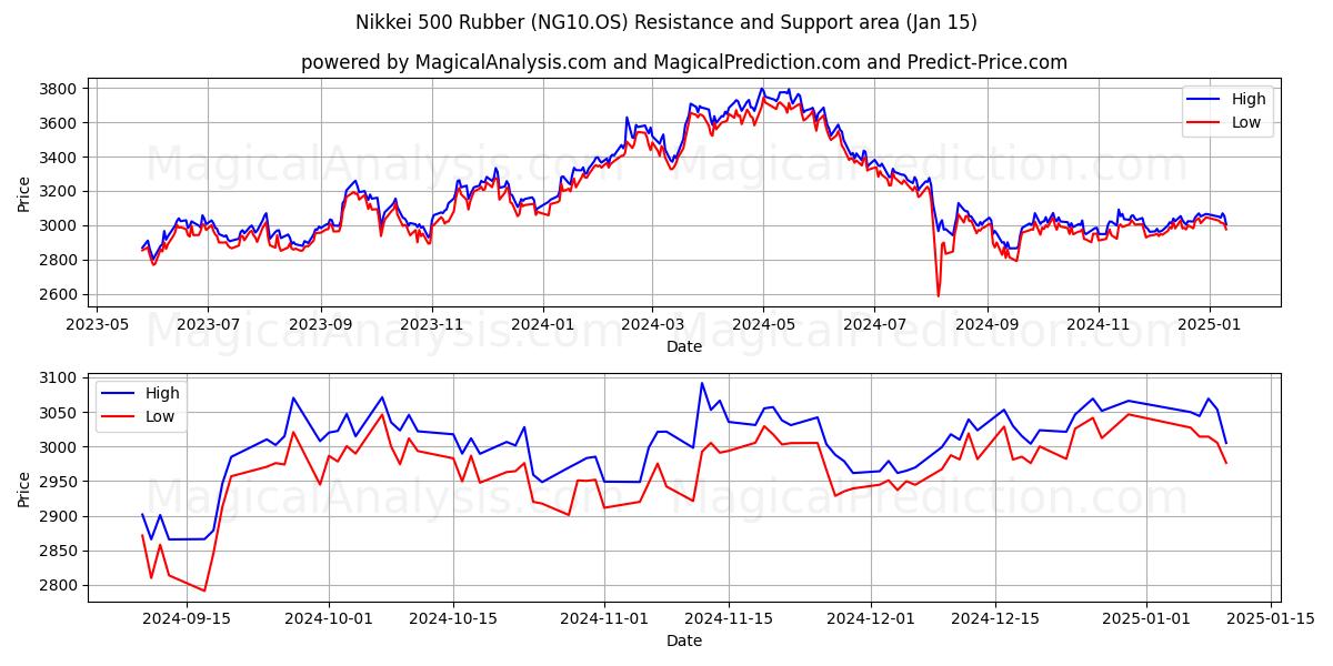  Nikkei 500 Caoutchouc (NG10.OS) Support and Resistance area (15 Jan) 