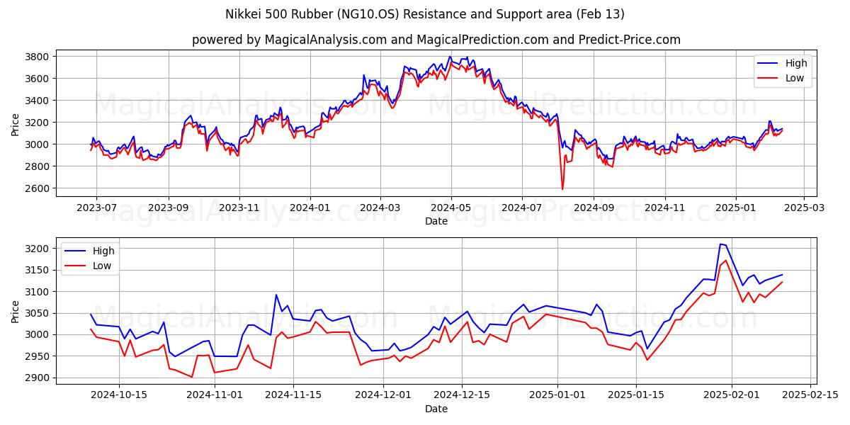  日经 500 橡胶 (NG10.OS) Support and Resistance area (29 Jan) 