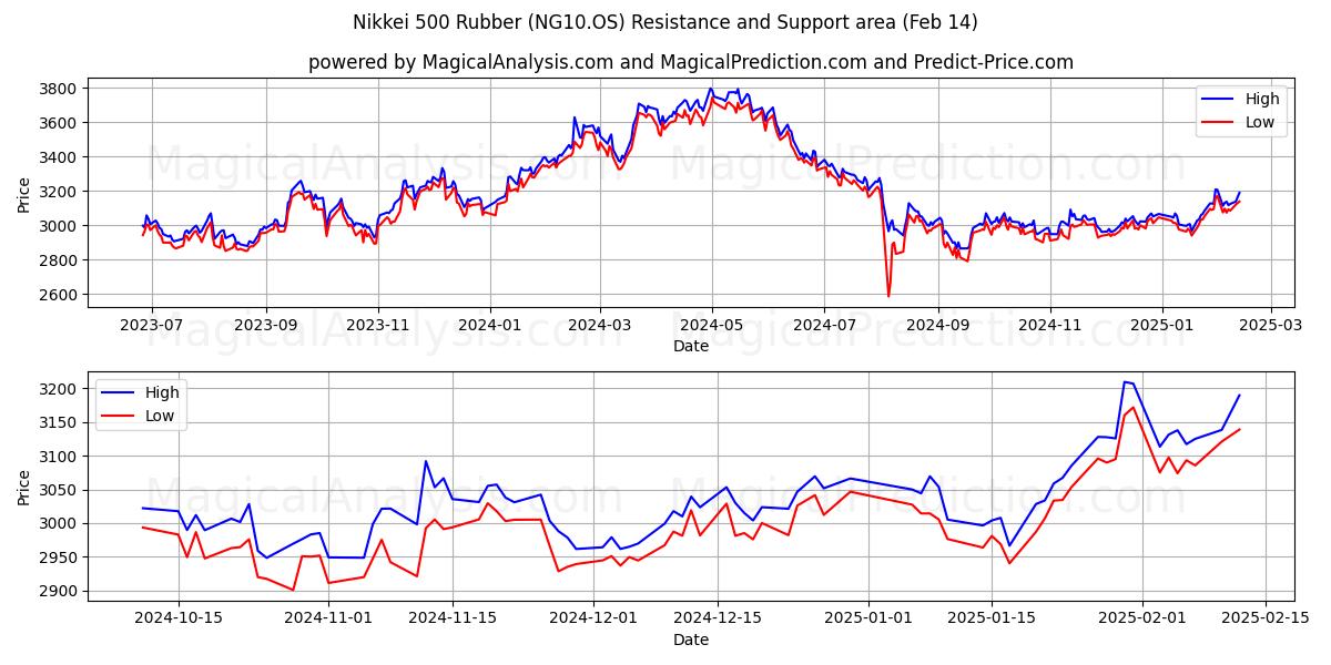  日経500ラバー (NG10.OS) Support and Resistance area (30 Jan) 