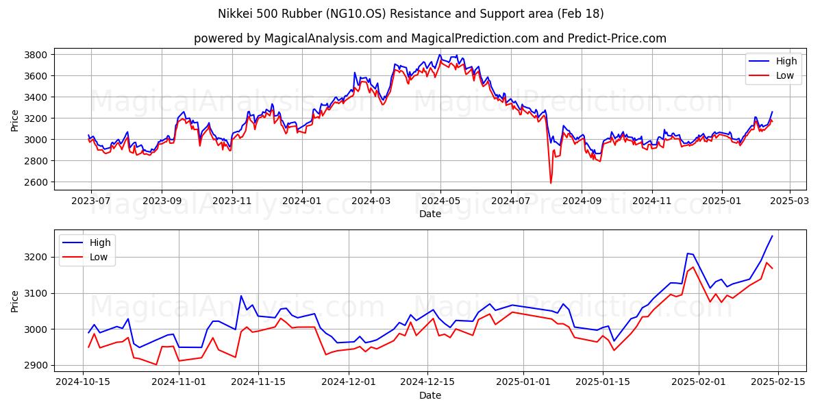  Nikkei 500 Caoutchouc (NG10.OS) Support and Resistance area (18 Feb) 