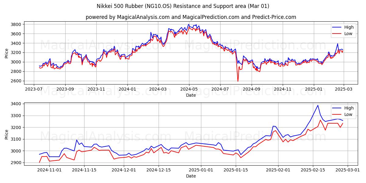  Nikkei 500 Rubber (NG10.OS) Support and Resistance area (01 Mar) 