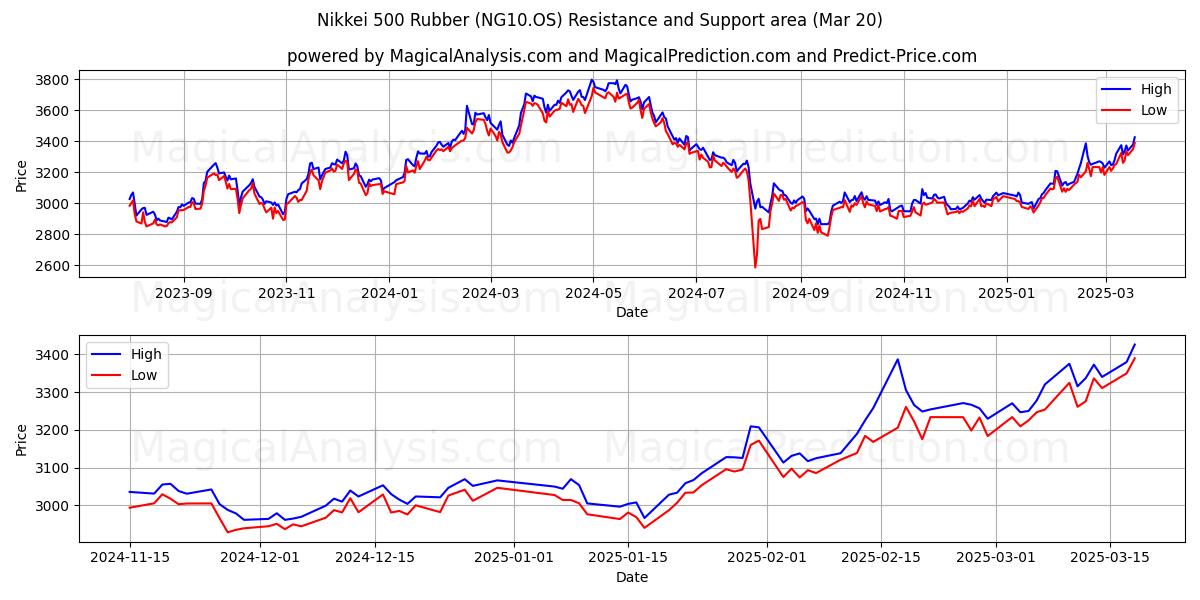  Nikkei 500 Caoutchouc (NG10.OS) Support and Resistance area (20 Mar) 