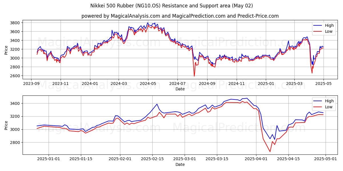  لاستیک Nikkei 500 (NG10.OS) Support and Resistance area (02 May) 
