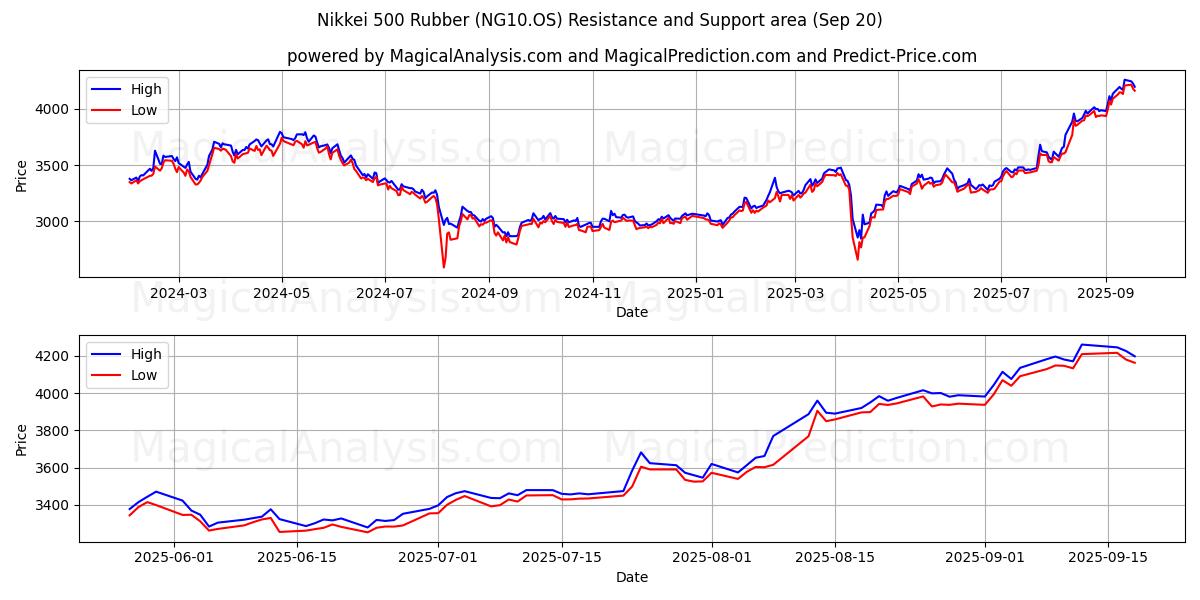  Nikkei 500-rubber (NG10.OS) Support and Resistance area (19 Sep) 