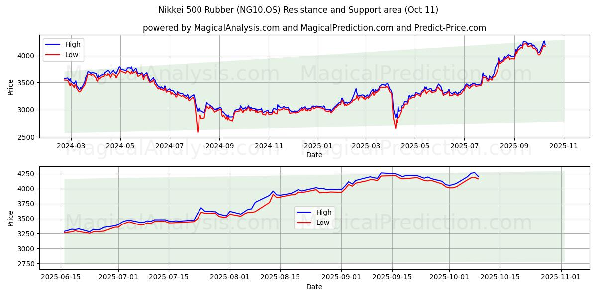 Nikkei 500 Rubber (NG10.OS) Support and Resistance area (10 Oct) Nikkei 500 Rubber (NG10.OS) Support and Resistance area (10 Oct)