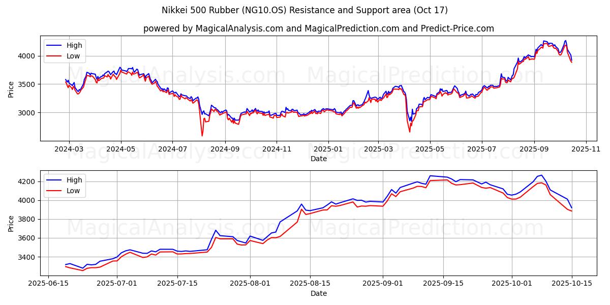 निक्केई 500 रबर (NG10.OS) Support and Resistance area (16 Oct) निक्केई 500 रबर (NG10.OS) Support and Resistance area (16 Oct)