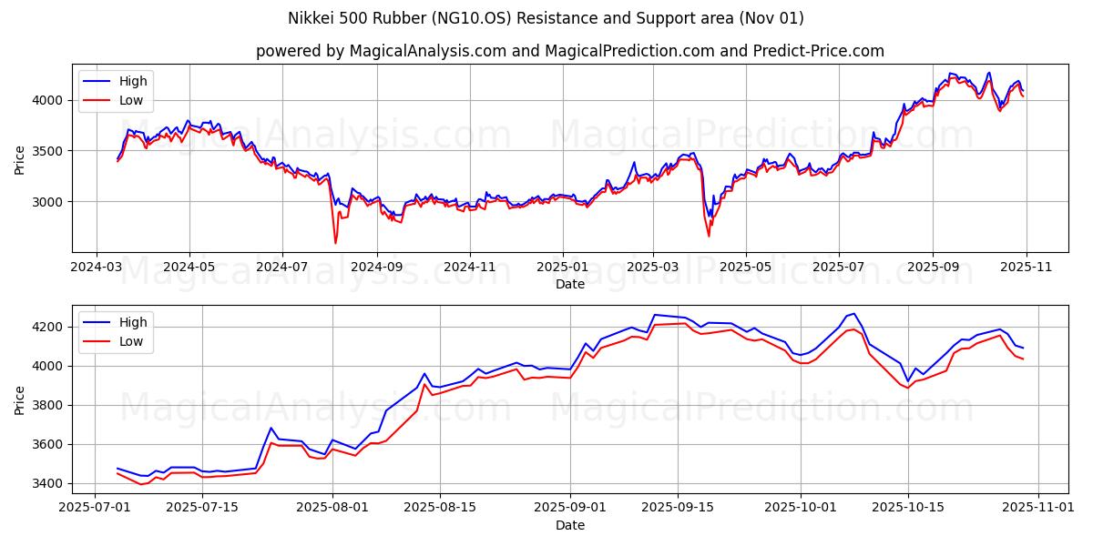  Nikkei 500 Rubber (NG10.OS) Support and Resistance area (31 Oct) 