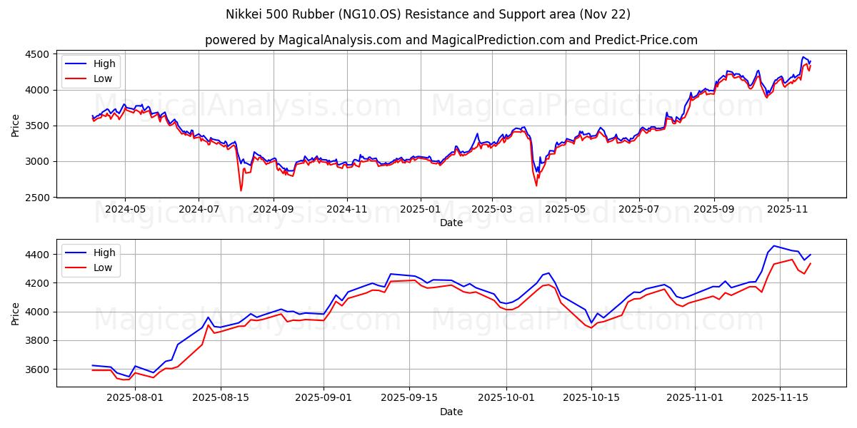  Nikkei 500 Rubber (NG10.OS) Support and Resistance area (21 Nov) 
