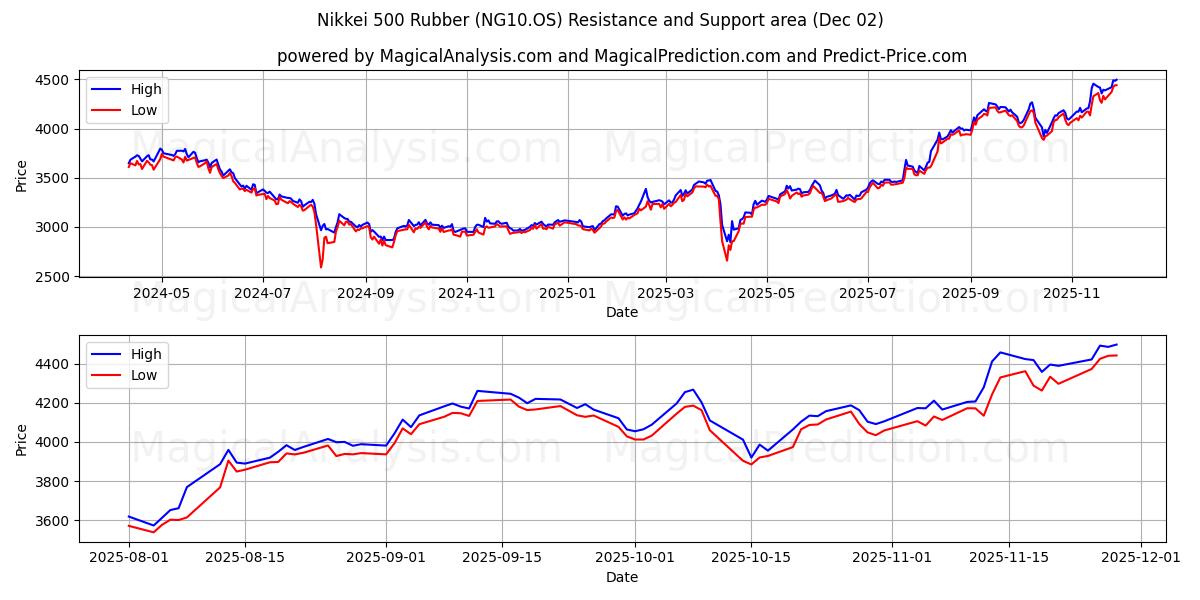 निक्केई 500 रबर (NG10.OS) Support and Resistance area (01 Dec) 