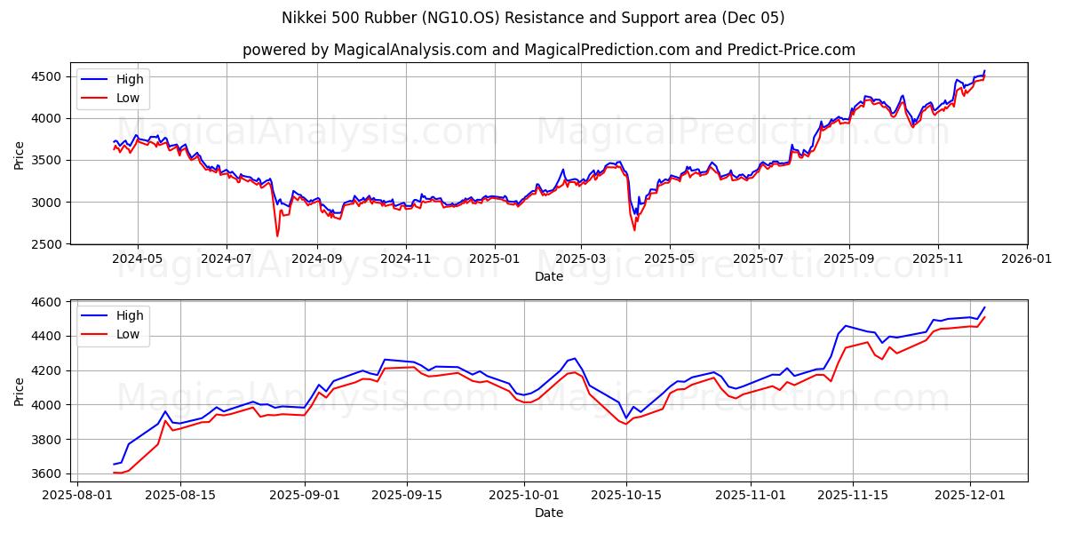  Nikkei 500 gummi (NG10.OS) Support and Resistance area (04 Dec) 