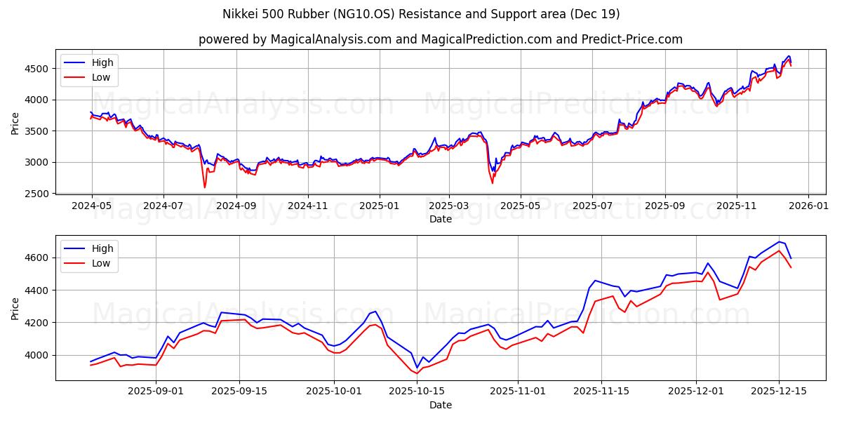  Nikkei 500 gummi (NG10.OS) Support and Resistance area (18 Dec) 