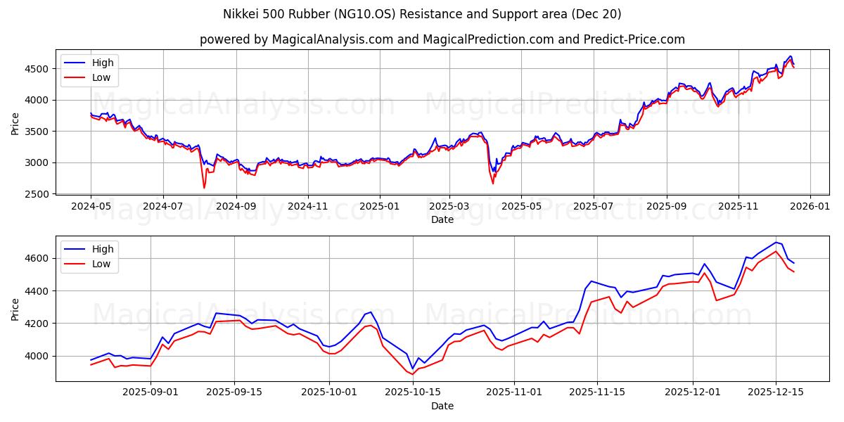  निक्केई 500 रबर (NG10.OS) Support and Resistance area (19 Dec) 
