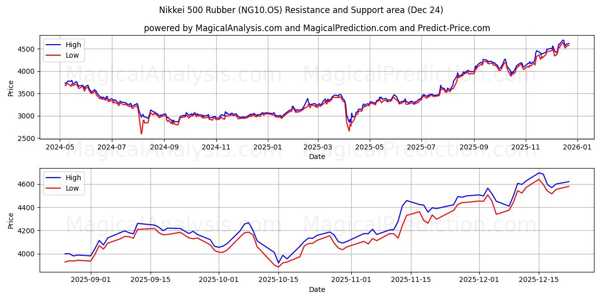  Goma Nikkei 500 (NG10.OS) Support and Resistance area (23 Dec) 