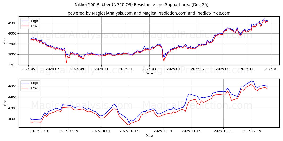  日経500ラバー (NG10.OS) Support and Resistance area (24 Dec) 