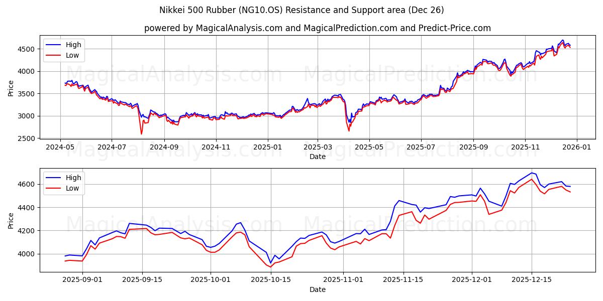  Nikkei 500 gummi (NG10.OS) Support and Resistance area (25 Dec) 