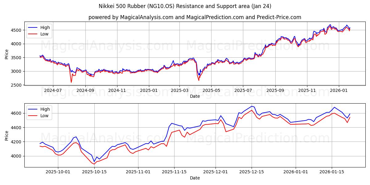  निक्केई 500 रबर (NG10.OS) Support and Resistance area (23 Jan) 