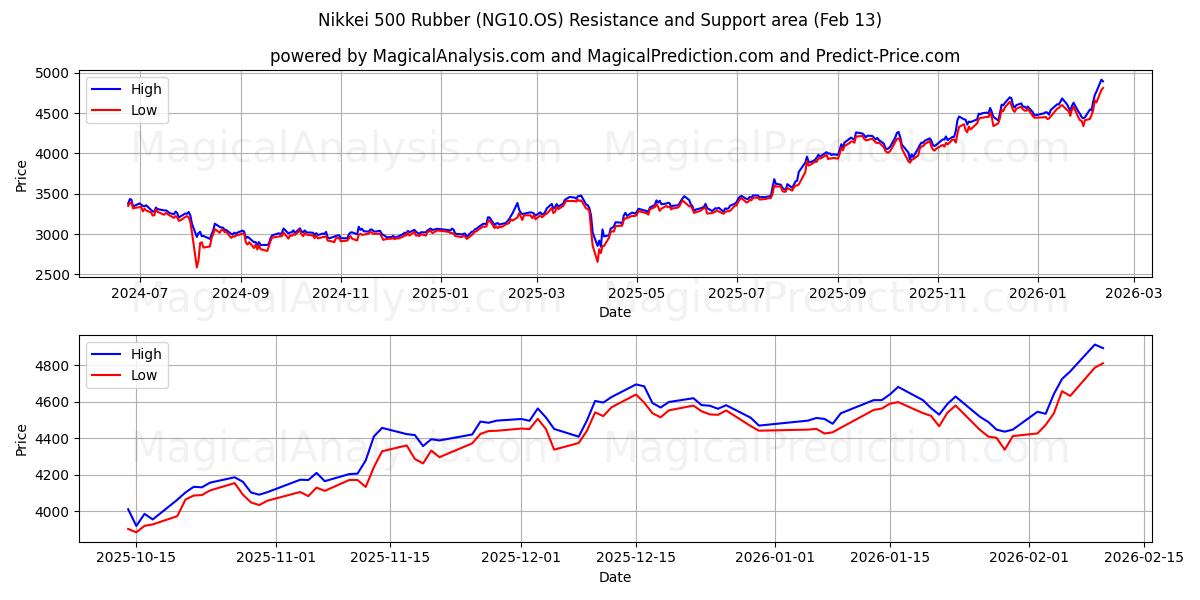  Nikkei 500 gummi (NG10.OS) Support and Resistance area (12 Feb) 