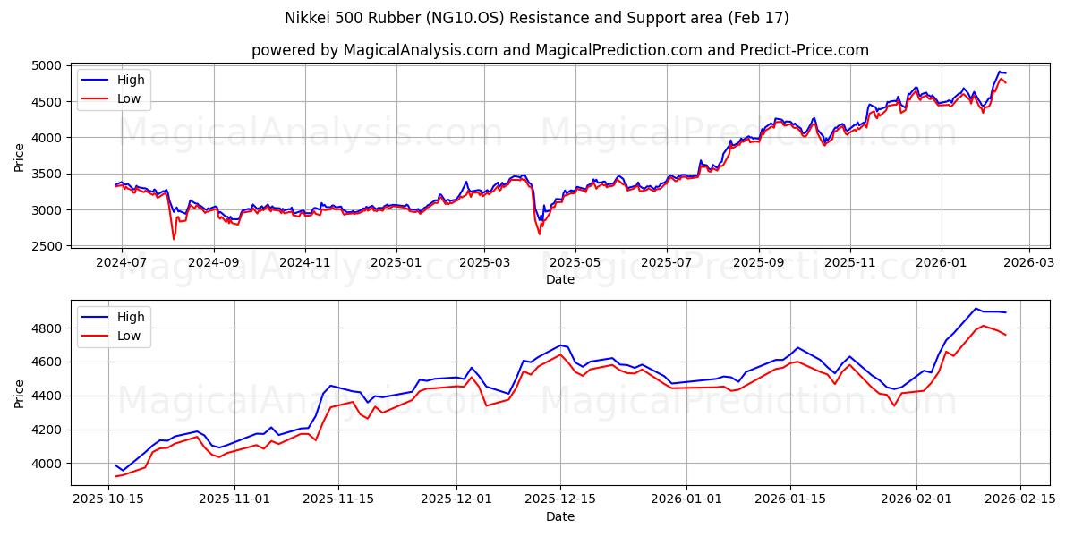  निक्केई 500 रबर (NG10.OS) Support and Resistance area (16 Feb) 