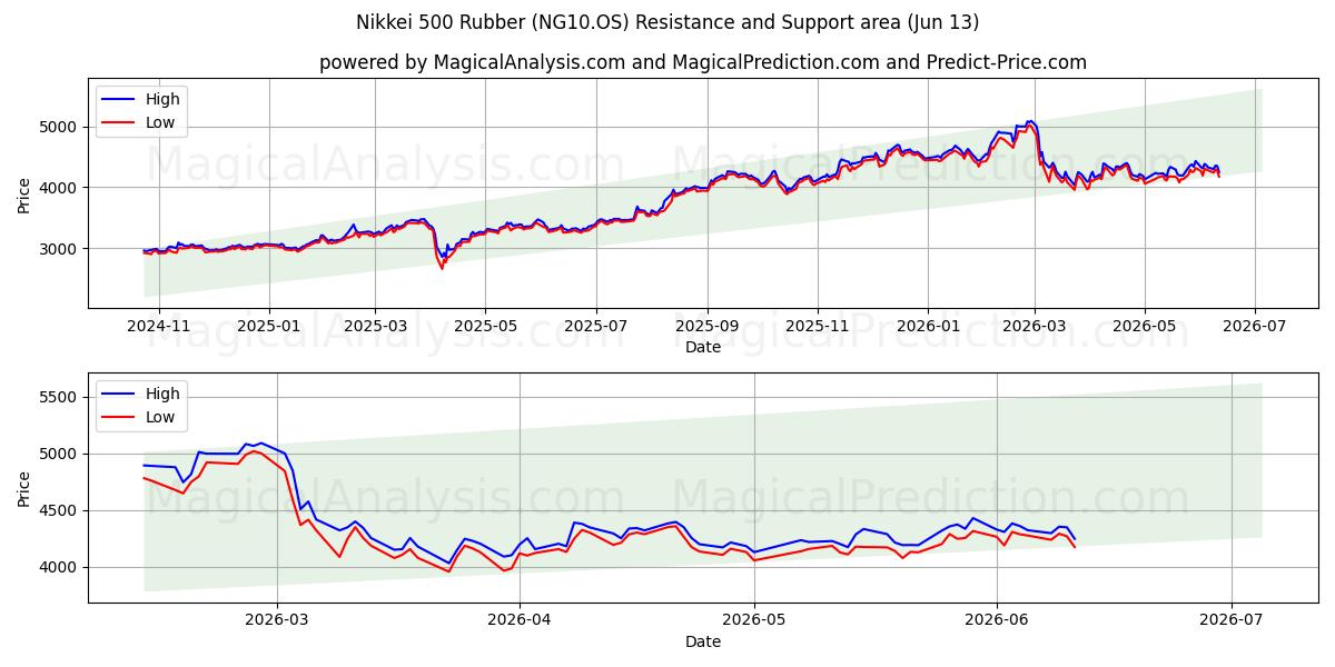  日经 500 橡胶 (NG10.OS) Support and Resistance area (08 Jun) 