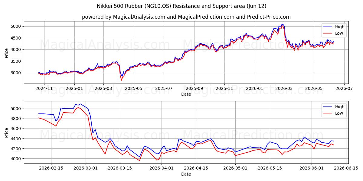  Nikkei 500 Rubber (NG10.OS) Support and Resistance area (09 Jun) 