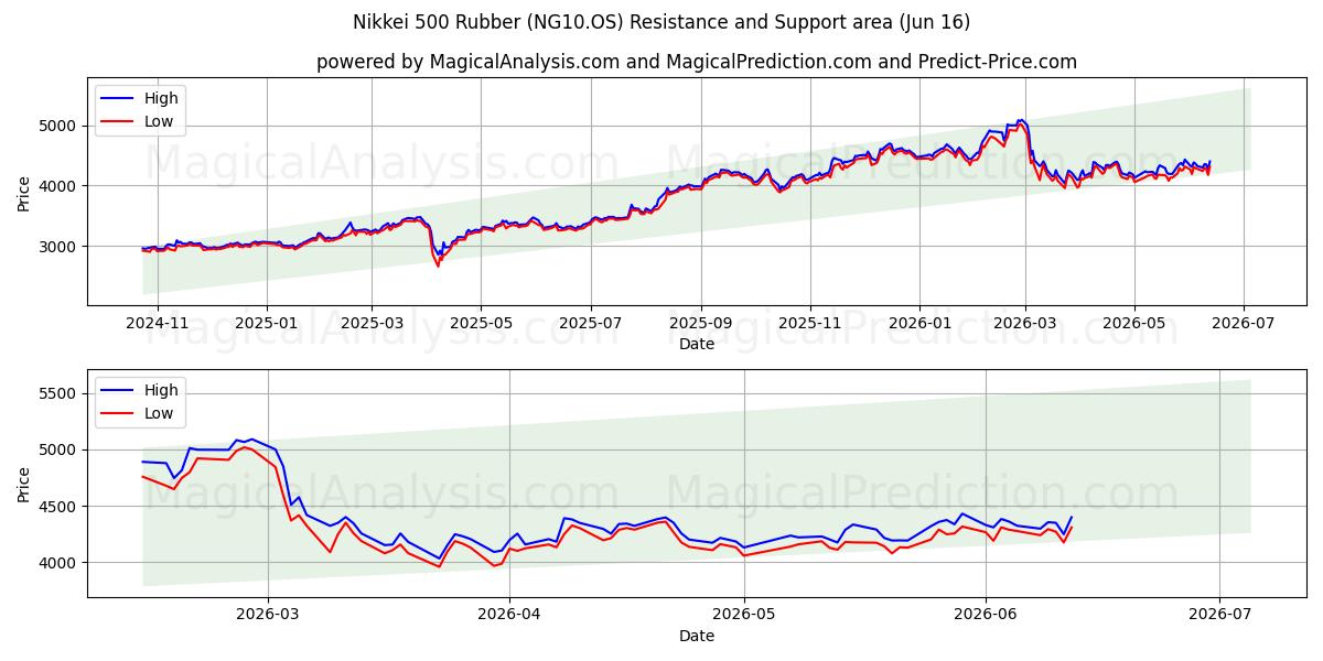  Nikkei 500 Borracha (NG10.OS) Support and Resistance area (10 Jun) 