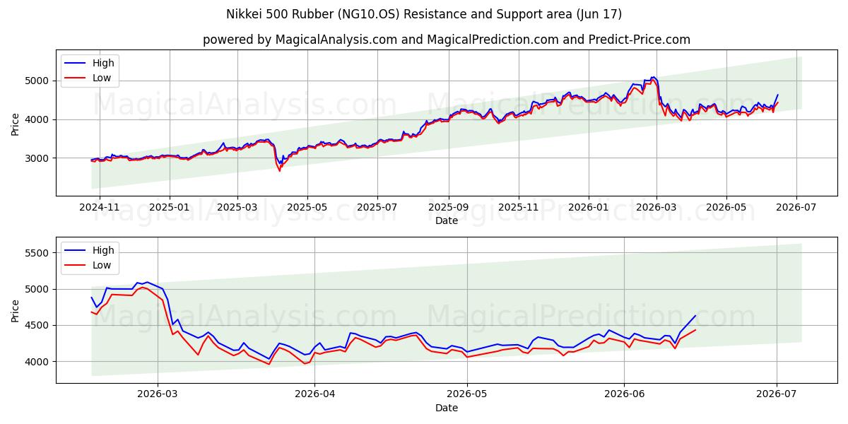  Nikkei 500 gummi (NG10.OS) Support and Resistance area (16 Jun) 