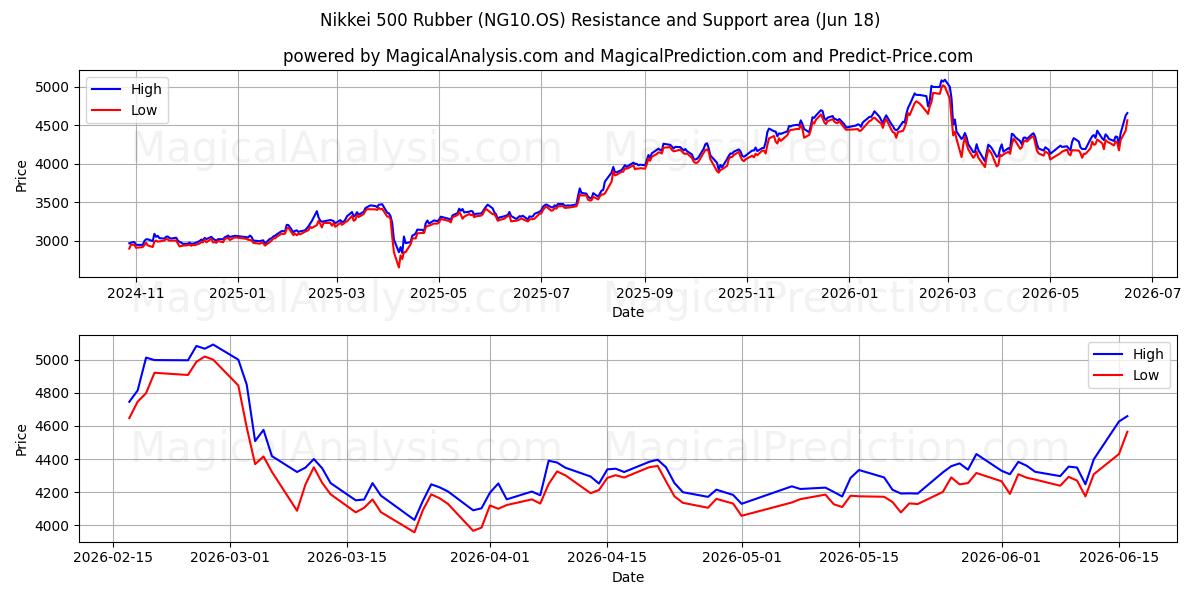  نيكي 500 مطاط (NG10.OS) Support and Resistance area (17 Jun) 