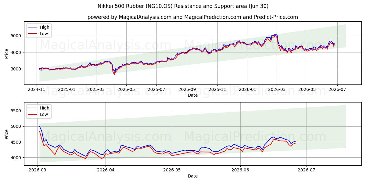  Nikkei 500-rubber (NG10.OS) Support and Resistance area (29 Jun) 