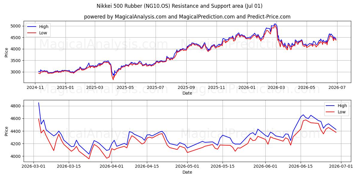  Nikkei 500 Rubber (NG10.OS) Support and Resistance area (30 Jun) 