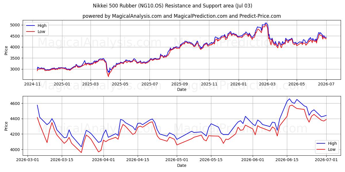  لاستیک Nikkei 500 (NG10.OS) Support and Resistance area (02 Jul) 