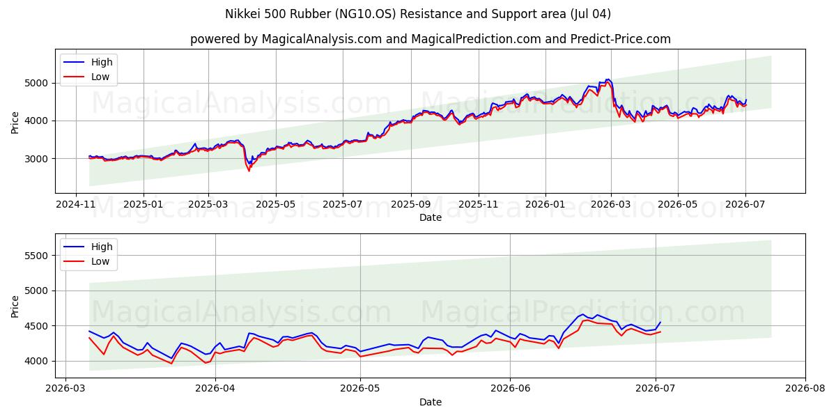  Nikkei 500 kumia (NG10.OS) Support and Resistance area (03 Jul) 