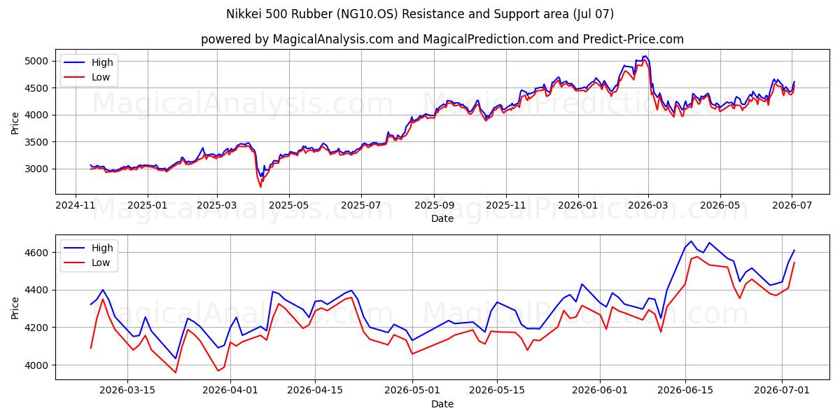  Nikkei 500 Gomma (NG10.OS) Support and Resistance area (06 Jul) 