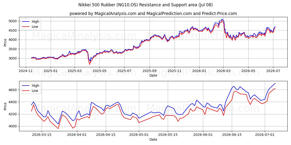  Nikkei 500 gummi (NG10.OS) Support and Resistance area (07 Jul) 