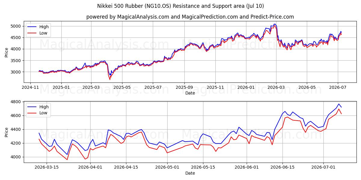  Nikkei 500 Gummi (NG10.OS) Support and Resistance area (09 Jul) 