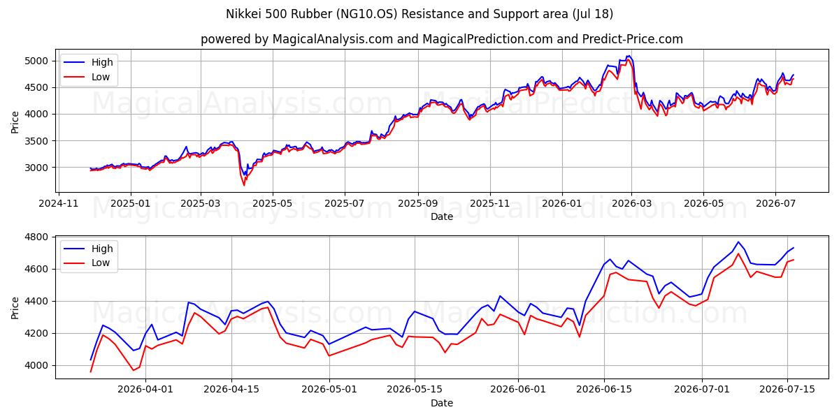  Nikkei 500-rubber (NG10.OS) Support and Resistance area (17 Jul) 