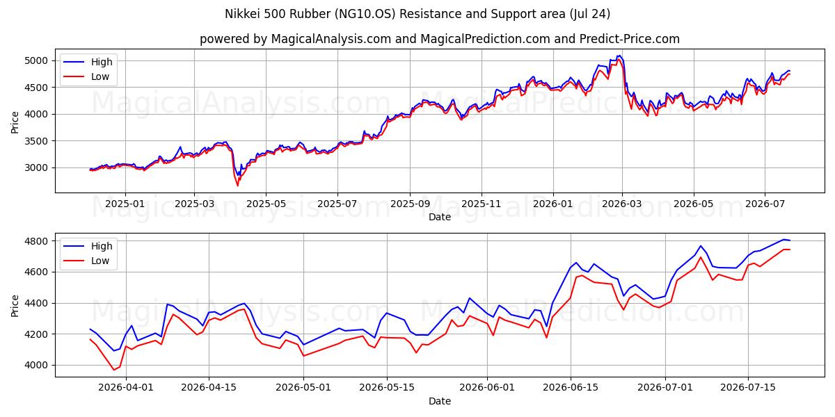  لاستیک Nikkei 500 (NG10.OS) Support and Resistance area (23 Jul) 