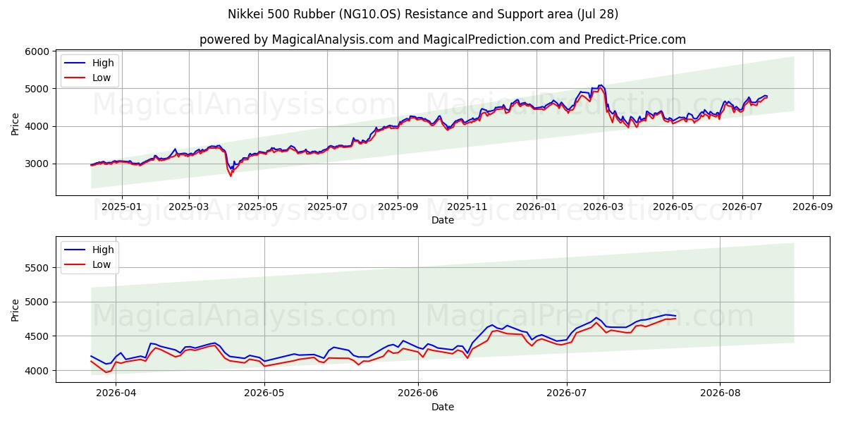  Nikkei 500 kumia (NG10.OS) Support and Resistance area (27 Jul) 