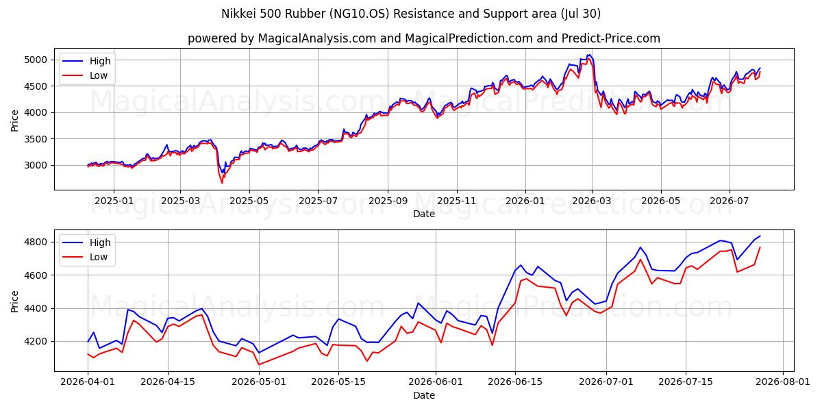  Nikkei 500 Gummi (NG10.OS) Support and Resistance area (29 Jul) 